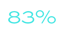 83%